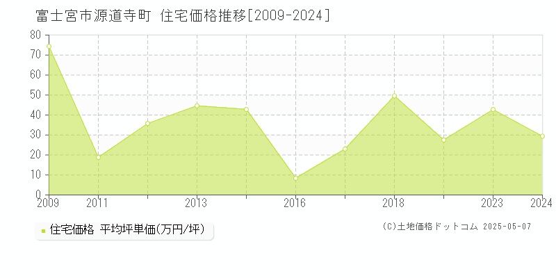 富士宮市源道寺町の住宅価格推移グラフ 
