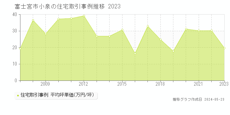 富士宮市小泉の住宅取引事例推移グラフ 