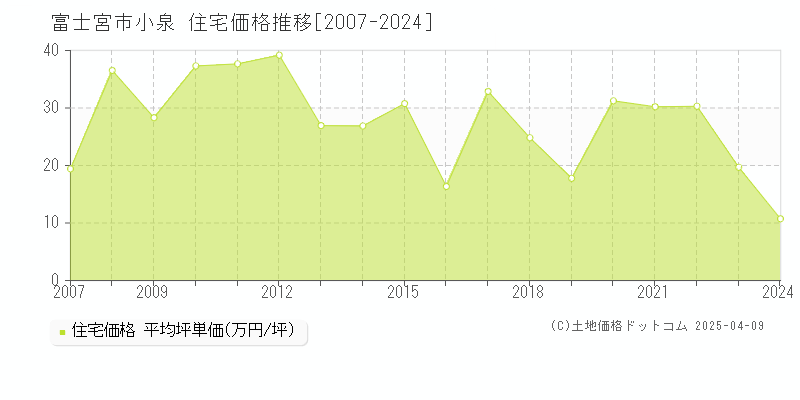 富士宮市小泉の住宅価格推移グラフ 