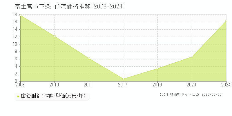 下条(富士宮市)の住宅価格推移グラフ(坪単価)[2008-2024年]