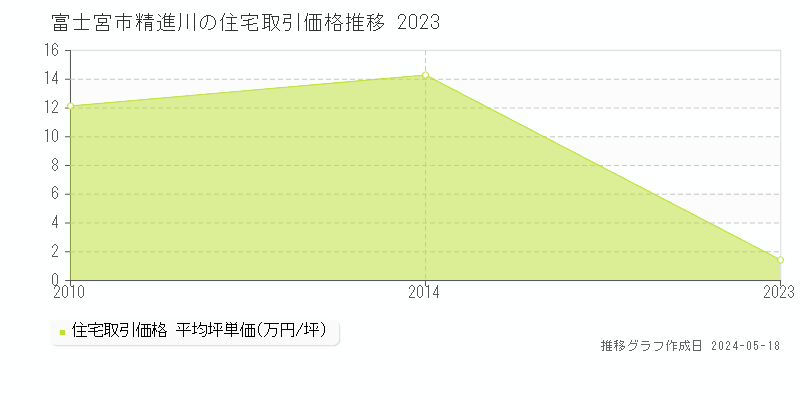 富士宮市精進川の住宅価格推移グラフ 