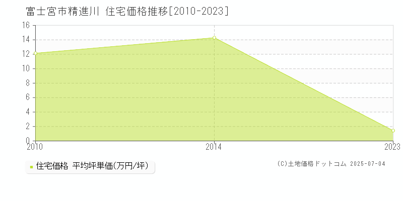 精進川(富士宮市)の住宅価格推移グラフ(坪単価)[2010-2023年]
