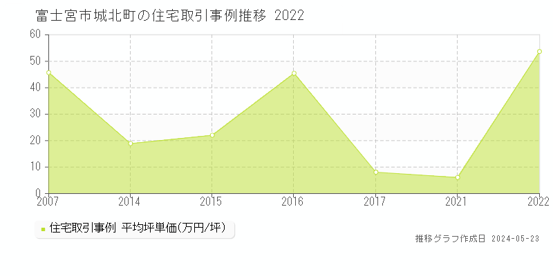 富士宮市城北町の住宅価格推移グラフ 