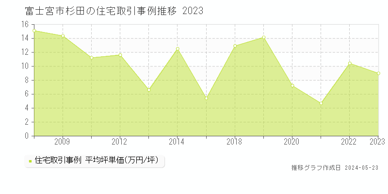 富士宮市杉田の住宅取引価格推移グラフ 