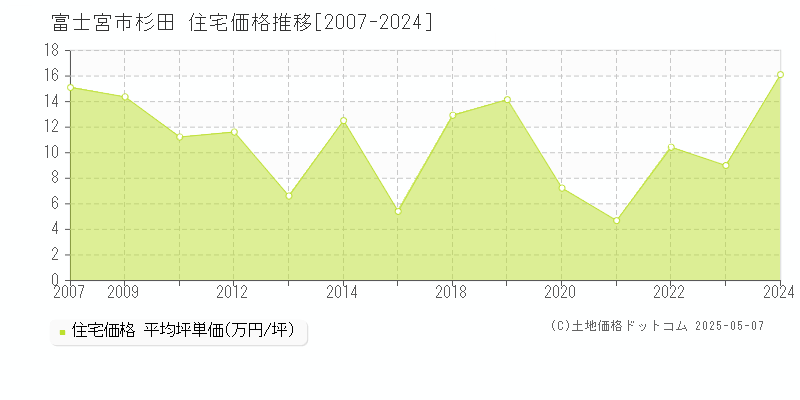 杉田(富士宮市)の住宅価格推移グラフ(坪単価)[2007-2024年]