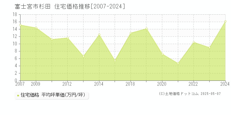 富士宮市杉田の住宅取引価格推移グラフ 