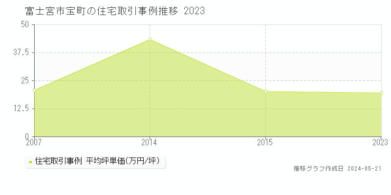 富士宮市宝町の住宅価格推移グラフ 