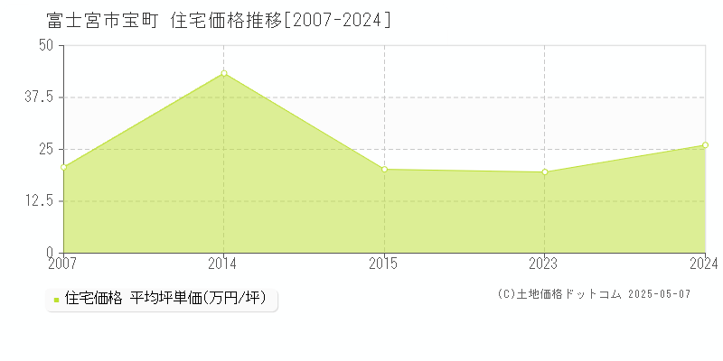 宝町(富士宮市)の住宅価格推移グラフ(坪単価)[2007-2024年]