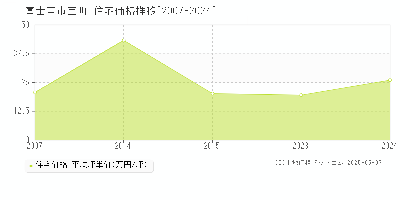 富士宮市宝町の住宅価格推移グラフ 