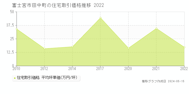 富士宮市田中町の住宅価格推移グラフ 