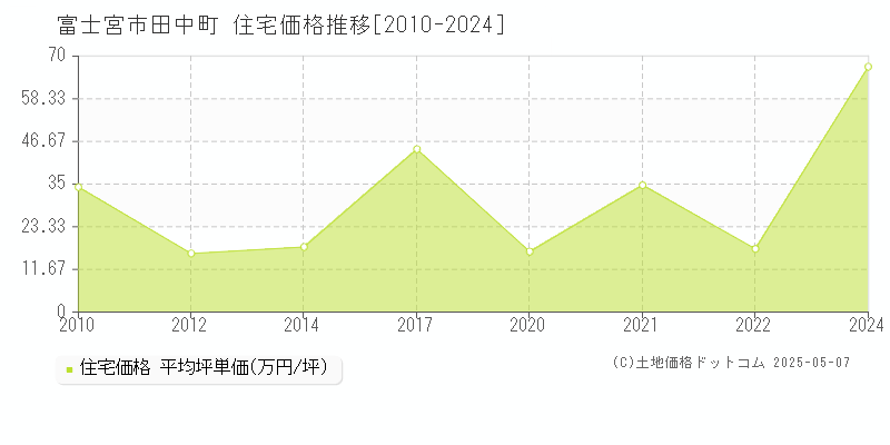田中町(富士宮市)の住宅価格推移グラフ(坪単価)[2010-2024年]