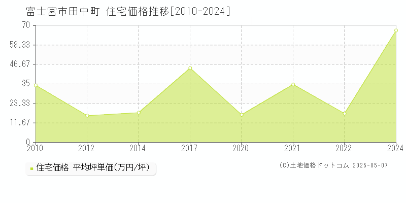 富士宮市田中町の住宅価格推移グラフ 