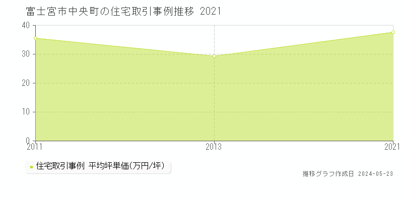 富士宮市中央町の住宅価格推移グラフ 