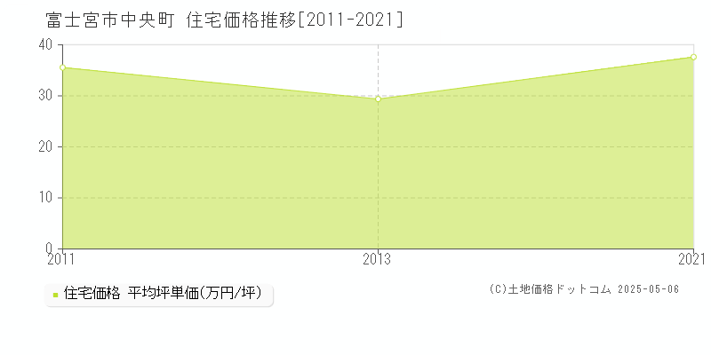 中央町(富士宮市)の住宅価格推移グラフ(坪単価)[2011-2021年]