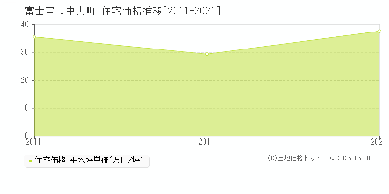 富士宮市中央町の住宅価格推移グラフ 