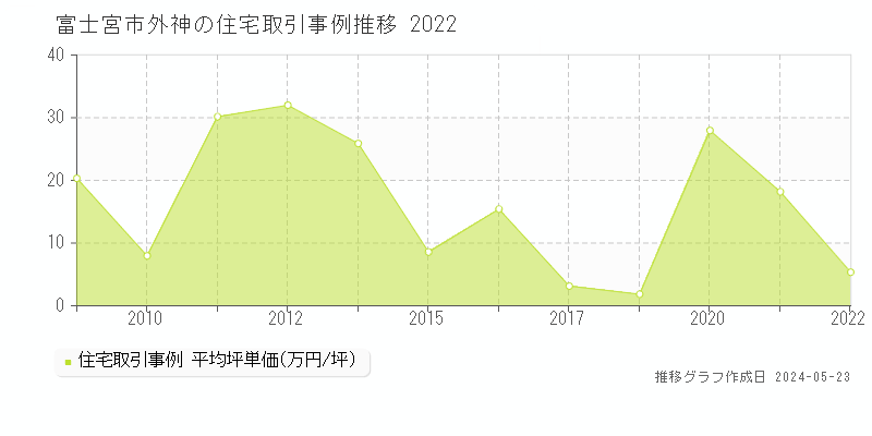 富士宮市外神の住宅価格推移グラフ 