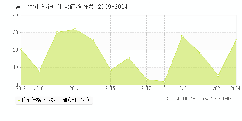 外神(富士宮市)の住宅価格推移グラフ(坪単価)[2009-2024年]