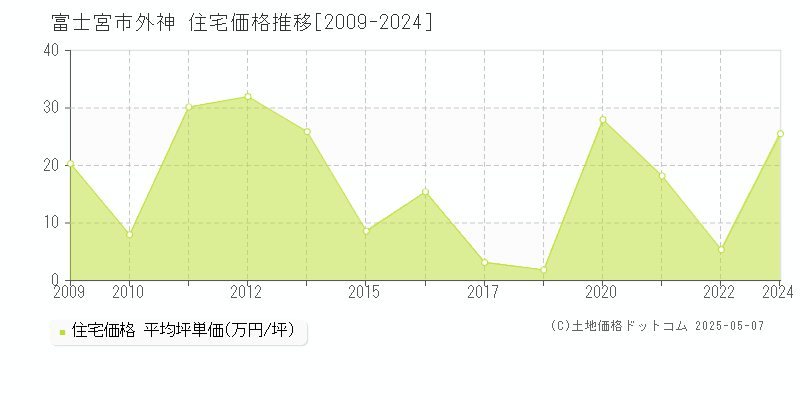 富士宮市外神の住宅価格推移グラフ 