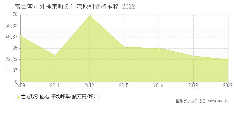 富士宮市外神東町の住宅価格推移グラフ 