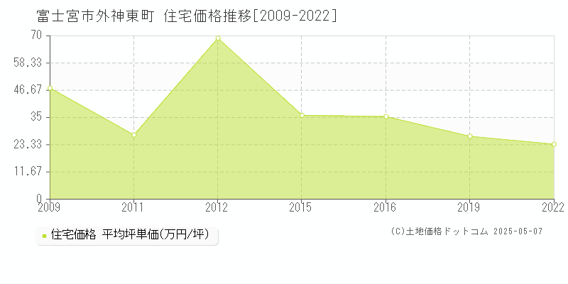 外神東町(富士宮市)の住宅価格推移グラフ(坪単価)[2009-2022年]