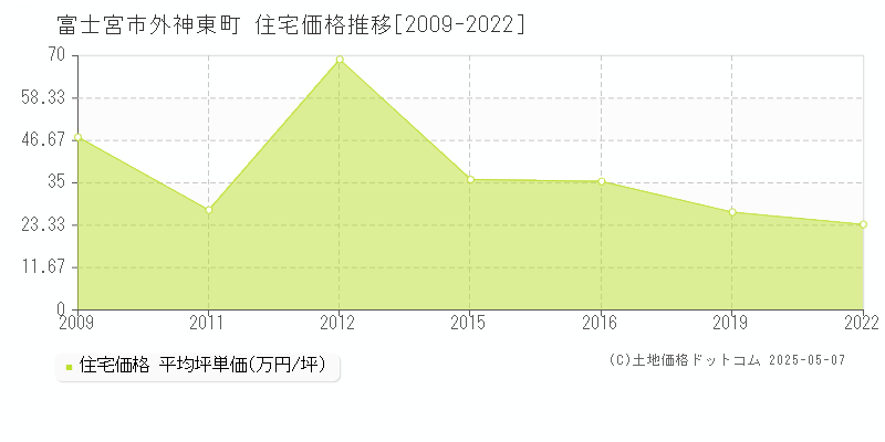 富士宮市外神東町の住宅価格推移グラフ 