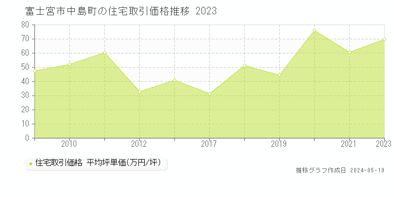 富士宮市中島町の住宅価格推移グラフ 
