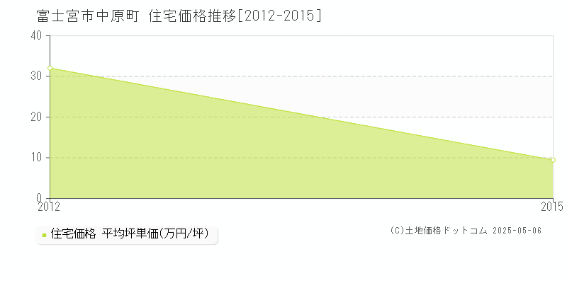 中原町(富士宮市)の住宅価格推移グラフ(坪単価)[2012-2015年]