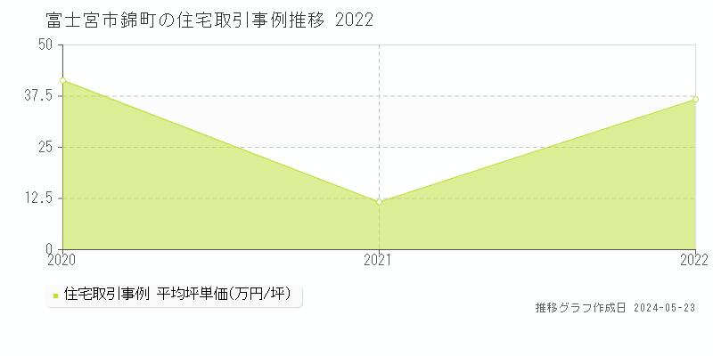 富士宮市錦町の住宅価格推移グラフ 
