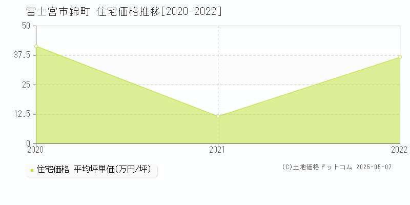 錦町(富士宮市)の住宅価格推移グラフ(坪単価)[2020-2022年]