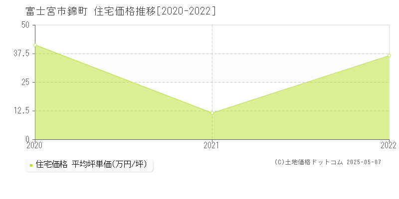富士宮市錦町の住宅価格推移グラフ 