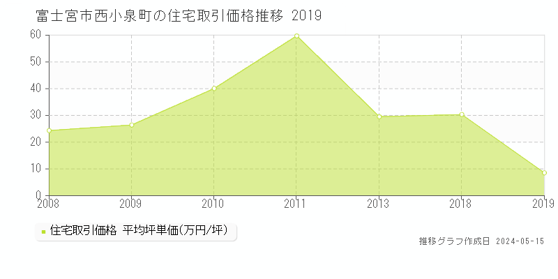 富士宮市西小泉町の住宅価格推移グラフ 