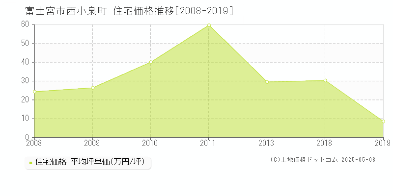 西小泉町(富士宮市)の住宅価格推移グラフ(坪単価)[2008-2019年]