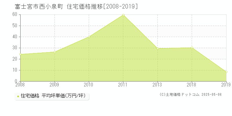 富士宮市西小泉町の住宅価格推移グラフ 