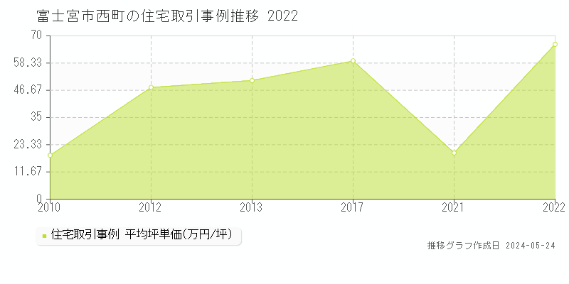 富士宮市西町の住宅価格推移グラフ 