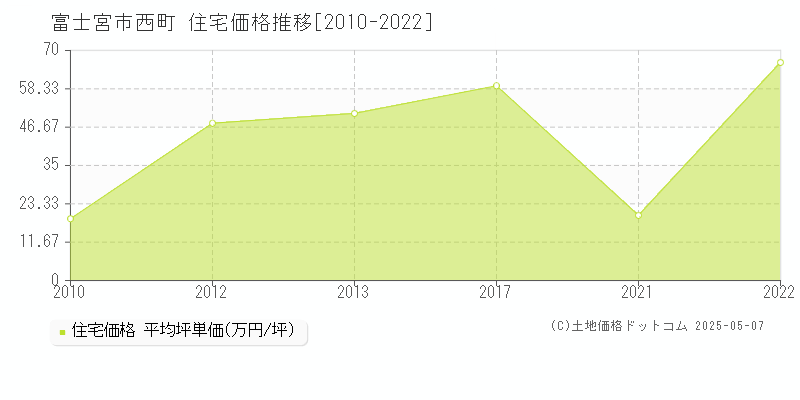 西町(富士宮市)の住宅価格推移グラフ(坪単価)[2010-2022年]