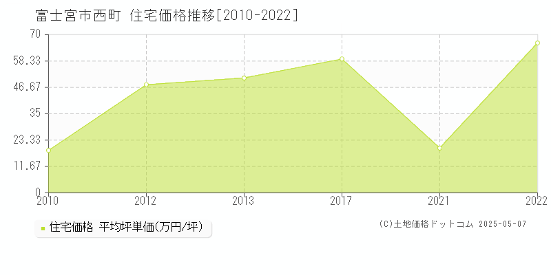 富士宮市西町の住宅価格推移グラフ 