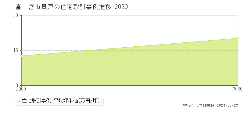 富士宮市貫戸の住宅価格推移グラフ 