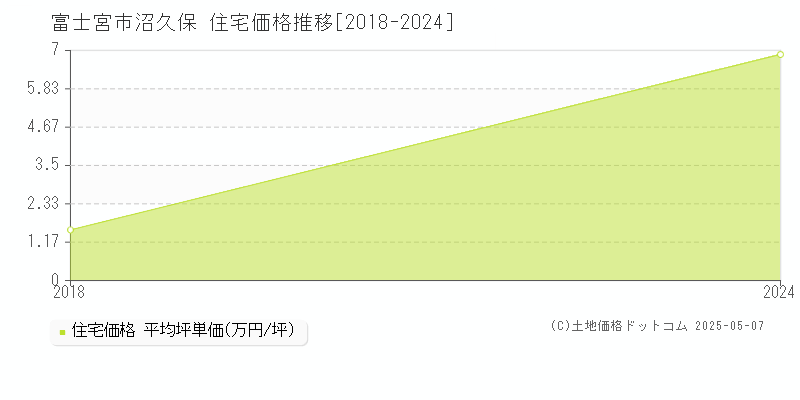 沼久保(富士宮市)の住宅価格推移グラフ(坪単価)[2018-2024年]