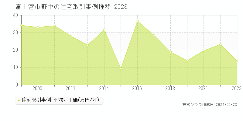 富士宮市野中の住宅取引事例推移グラフ 