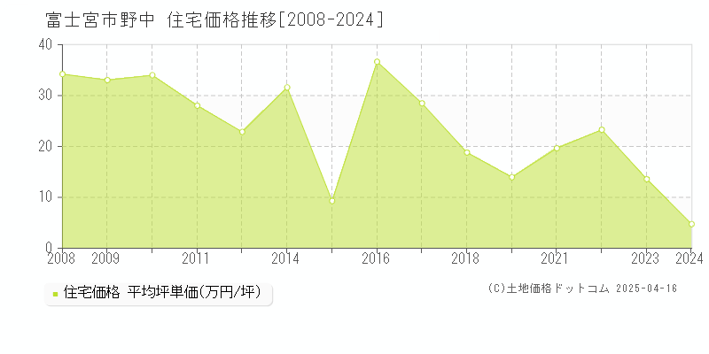 富士宮市野中の住宅価格推移グラフ 