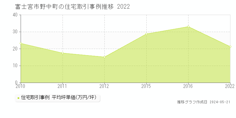 富士宮市野中町の住宅価格推移グラフ 
