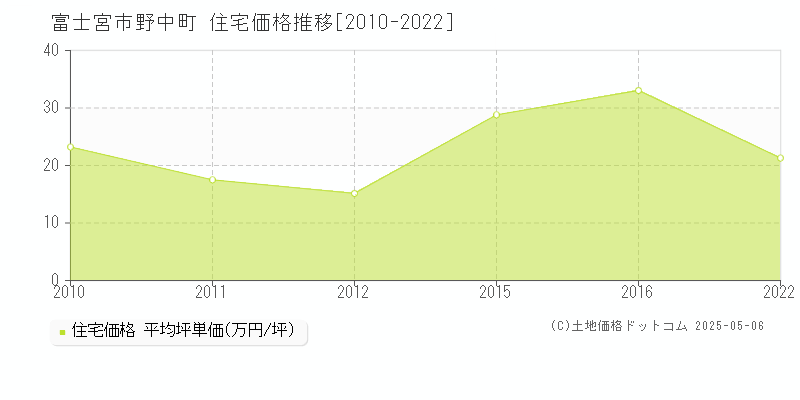 野中町(富士宮市)の住宅価格推移グラフ(坪単価)[2010-2022年]