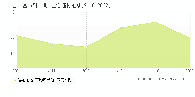 富士宮市野中町の住宅価格推移グラフ 