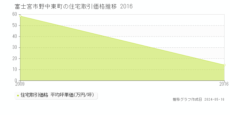 富士宮市野中東町の住宅価格推移グラフ 