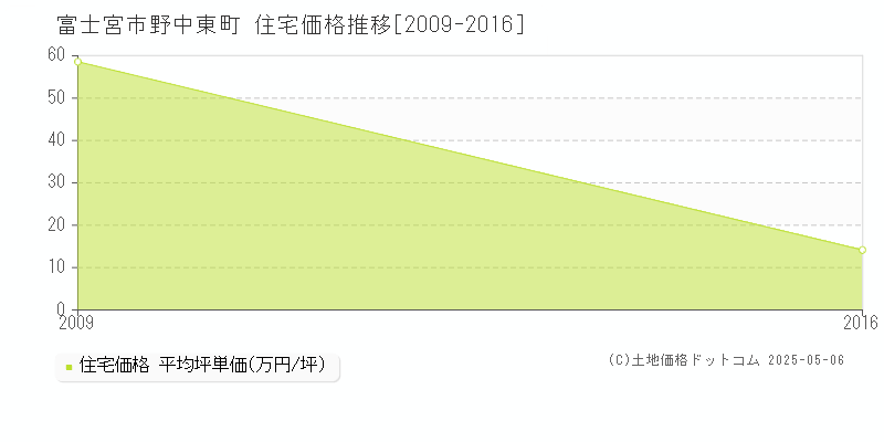 野中東町(富士宮市)の住宅価格推移グラフ(坪単価)[2009-2016年]