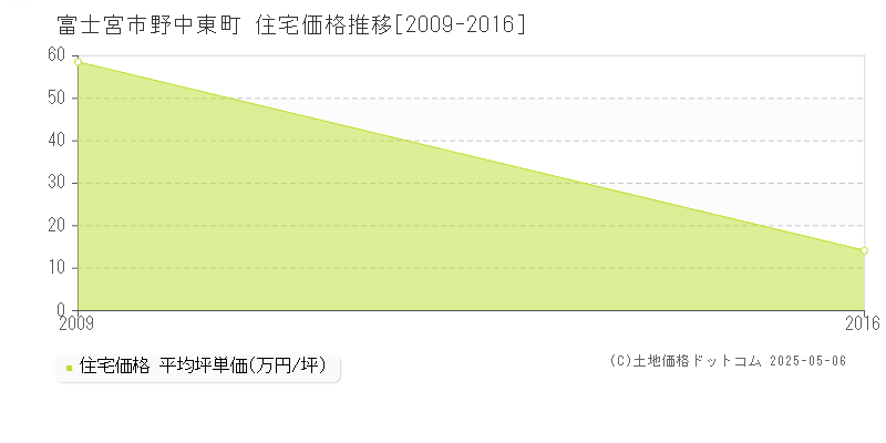 富士宮市野中東町の住宅価格推移グラフ 