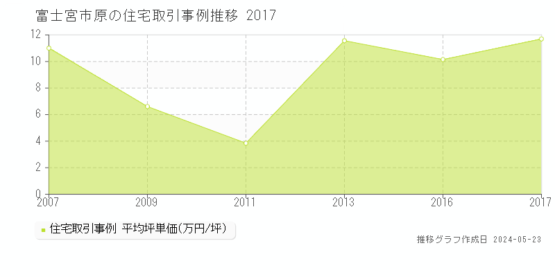富士宮市原の住宅価格推移グラフ 