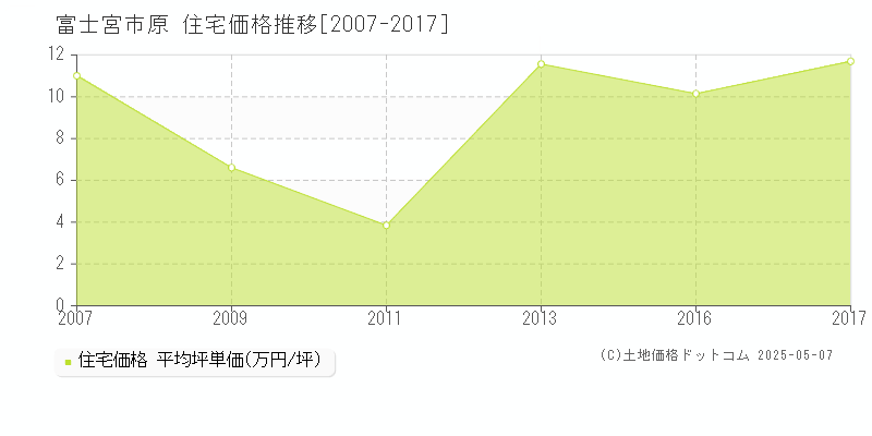 原(富士宮市)の住宅価格推移グラフ(坪単価)[2007-2017年]