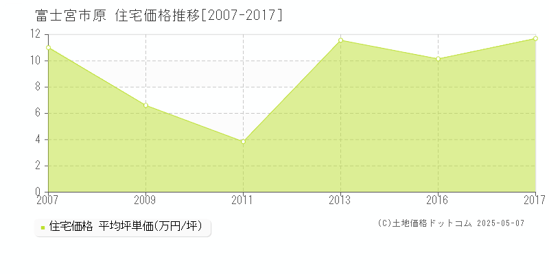 富士宮市原の住宅価格推移グラフ 