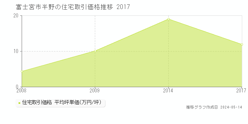 富士宮市半野の住宅価格推移グラフ 